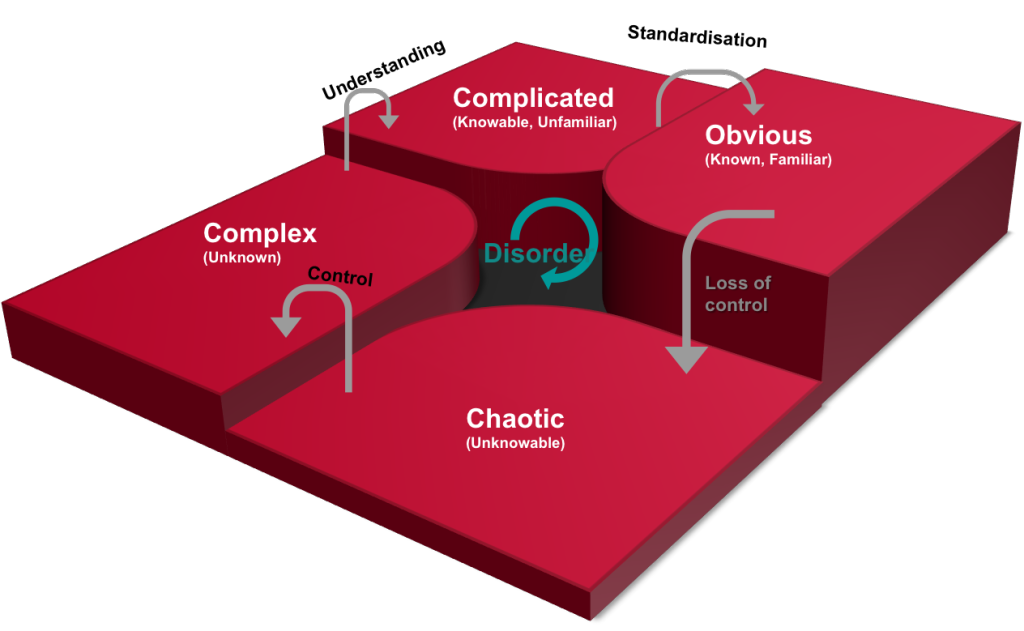 Cynefin's 5 domain model.